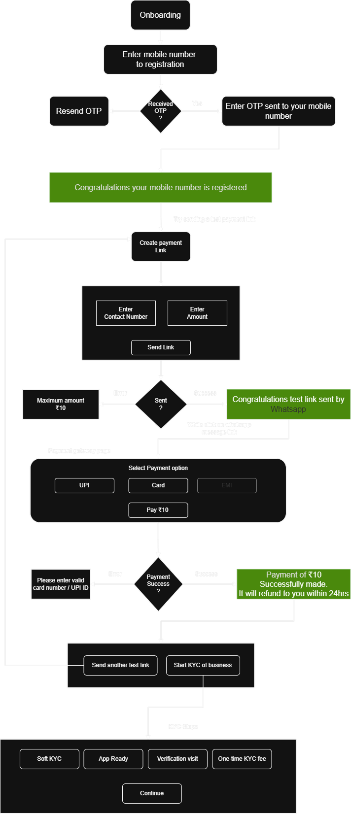 onboarding user flow